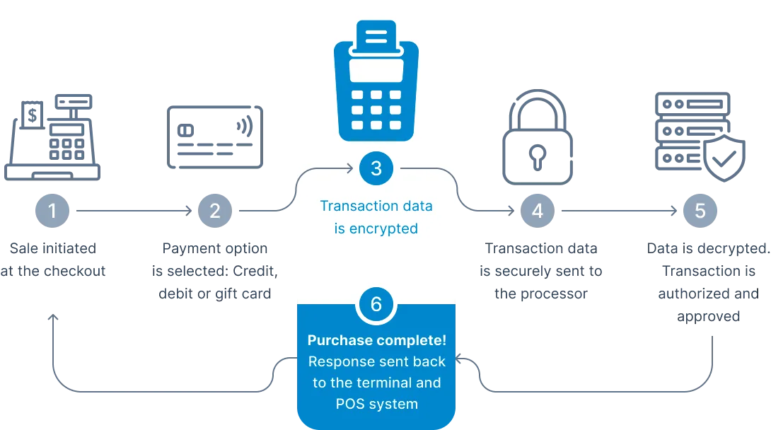 a graphic describing P2P encryption