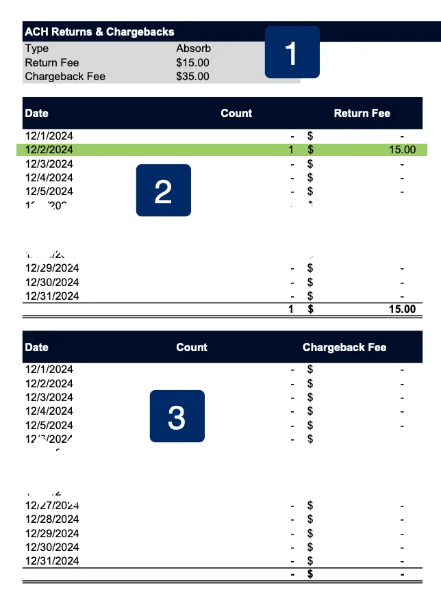 Image of the ACH exceptions section of a merchant statement. Described in surrounding text