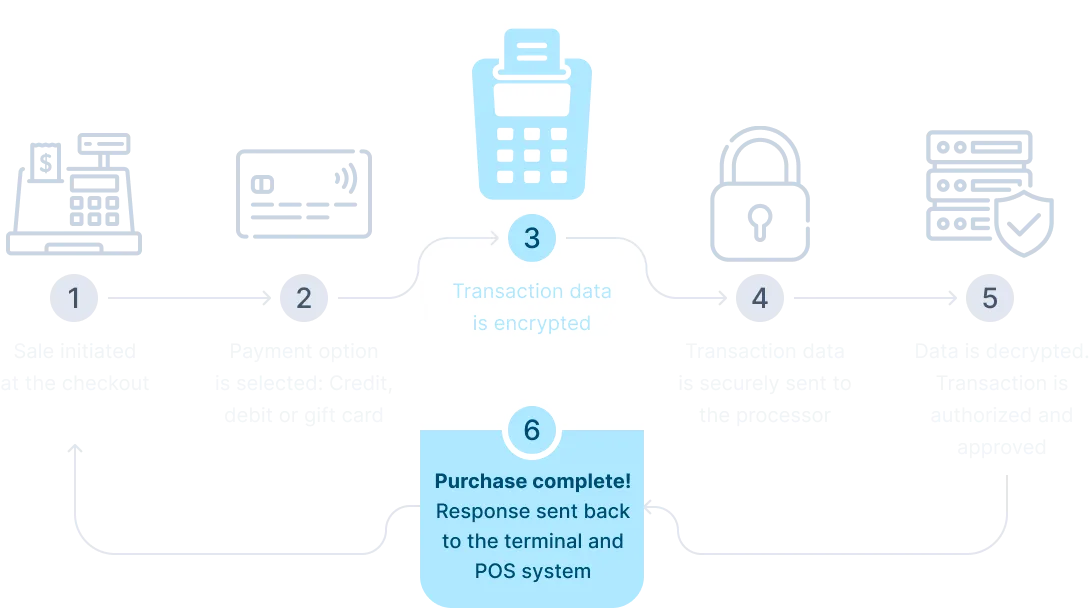 a graphic describing P2P encryption