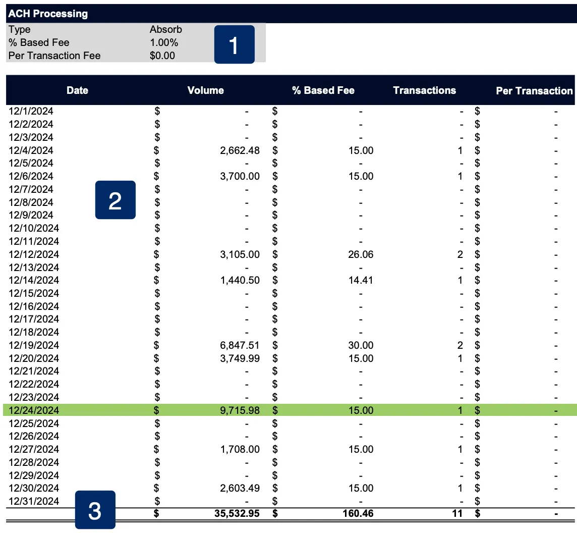 Image of the ACH processing section of a merchant statement. Described in surrounding text